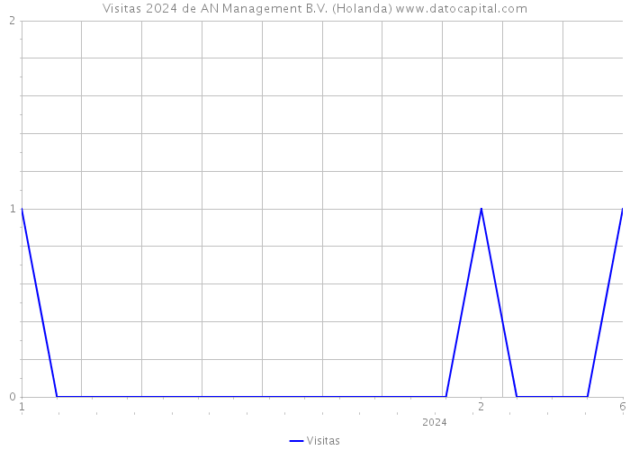 Visitas 2024 de AN Management B.V. (Holanda) 