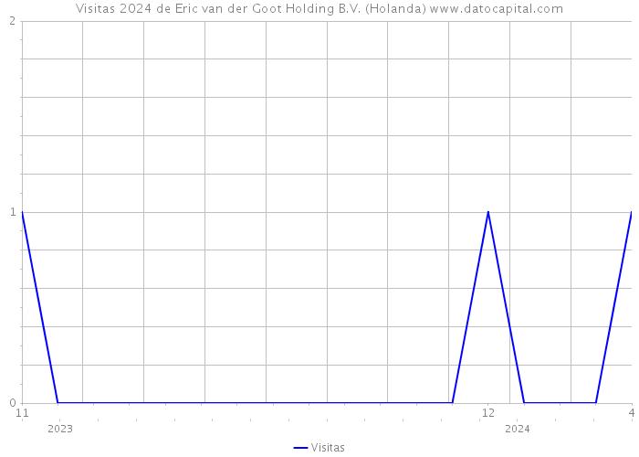 Visitas 2024 de Eric van der Goot Holding B.V. (Holanda) 