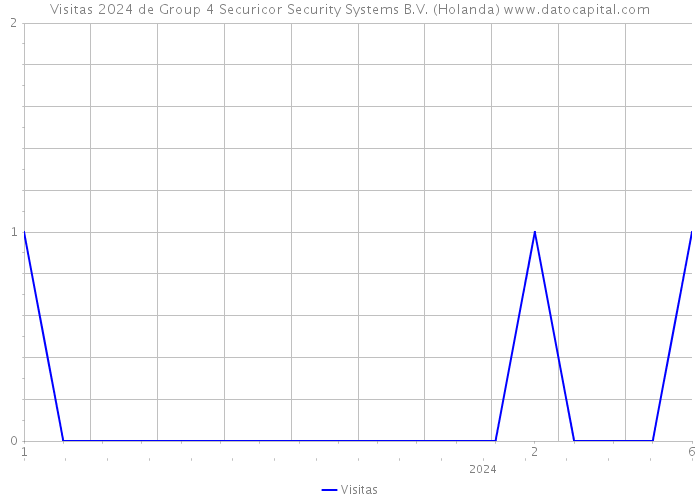 Visitas 2024 de Group 4 Securicor Security Systems B.V. (Holanda) 