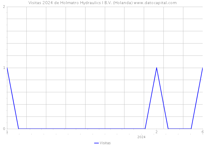 Visitas 2024 de Holmatro Hydraulics I B.V. (Holanda) 