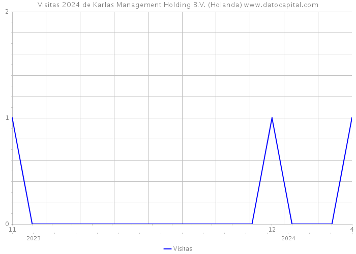 Visitas 2024 de Karlas Management Holding B.V. (Holanda) 