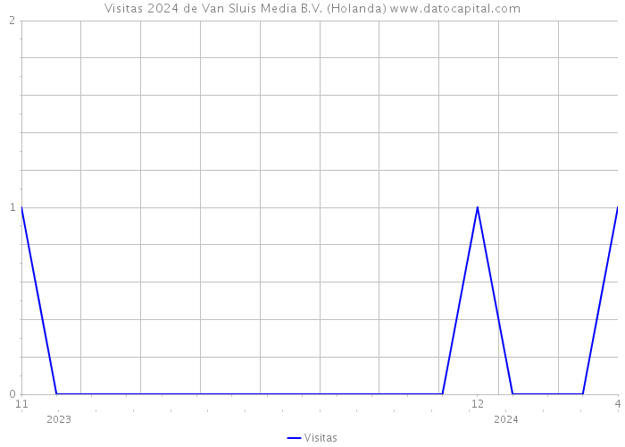 Visitas 2024 de Van Sluis Media B.V. (Holanda) 