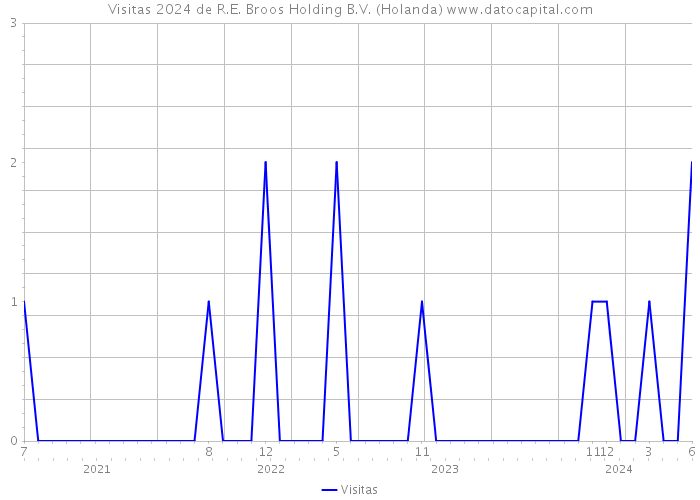 Visitas 2024 de R.E. Broos Holding B.V. (Holanda) 