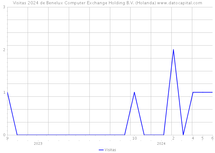 Visitas 2024 de Benelux Computer Exchange Holding B.V. (Holanda) 