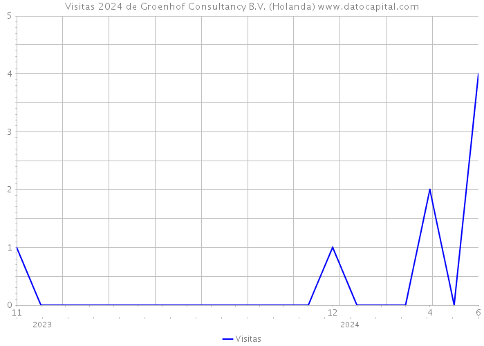 Visitas 2024 de Groenhof Consultancy B.V. (Holanda) 