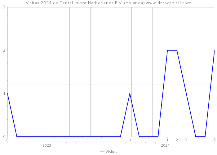 Visitas 2024 de Dental Invest Netherlands B.V. (Holanda) 