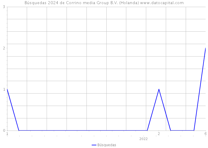 Búsquedas 2024 de Corrino media Group B.V. (Holanda) 