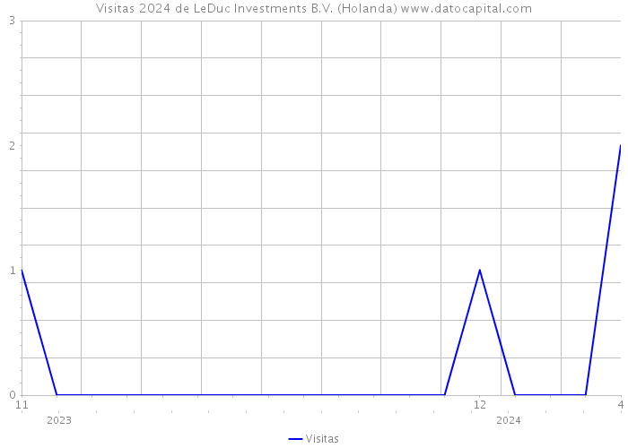 Visitas 2024 de LeDuc Investments B.V. (Holanda) 