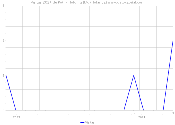 Visitas 2024 de Potijk Holding B.V. (Holanda) 