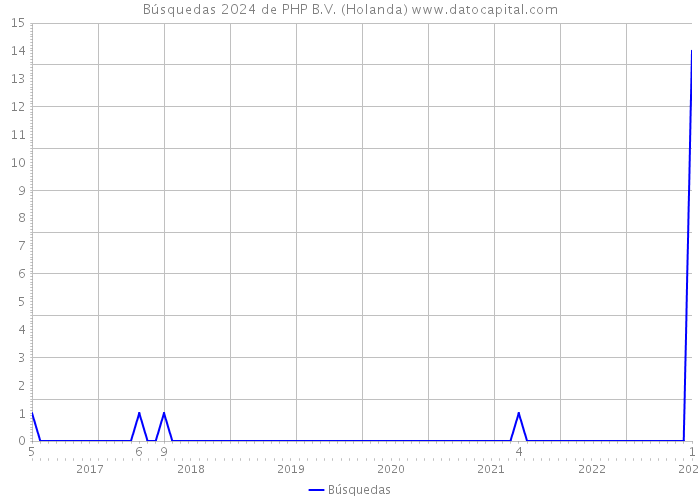 Búsquedas 2024 de PHP B.V. (Holanda) 