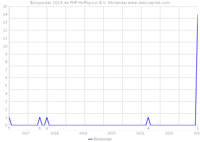 Búsquedas 2024 de PHP Hoffspoor B.V. (Holanda) 