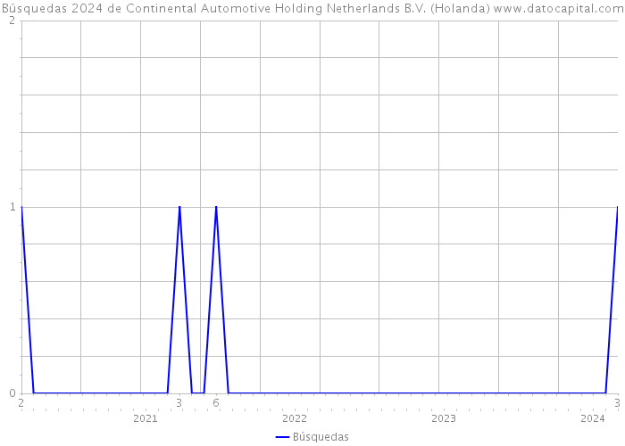 Búsquedas 2024 de Continental Automotive Holding Netherlands B.V. (Holanda) 