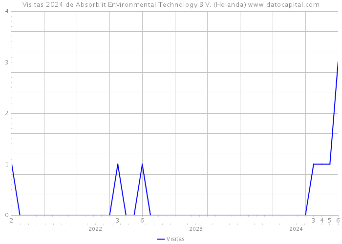 Visitas 2024 de Absorb'it Environmental Technology B.V. (Holanda) 