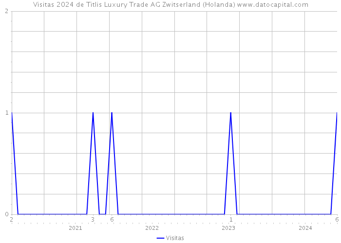 Visitas 2024 de Titlis Luxury Trade AG Zwitserland (Holanda) 