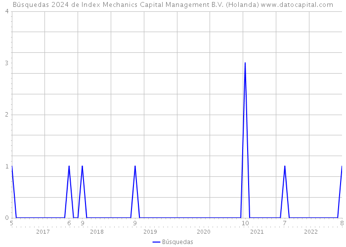 Búsquedas 2024 de Index Mechanics Capital Management B.V. (Holanda) 