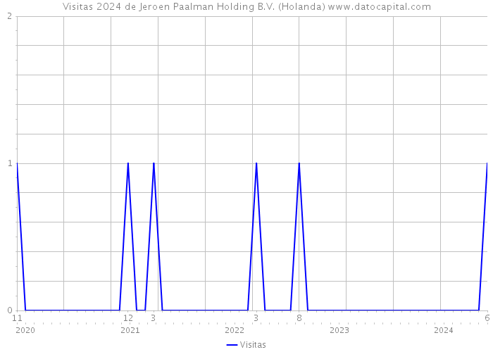 Visitas 2024 de Jeroen Paalman Holding B.V. (Holanda) 