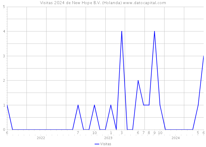 Visitas 2024 de New Hope B.V. (Holanda) 