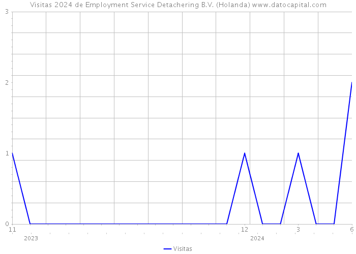 Visitas 2024 de Employment Service Detachering B.V. (Holanda) 