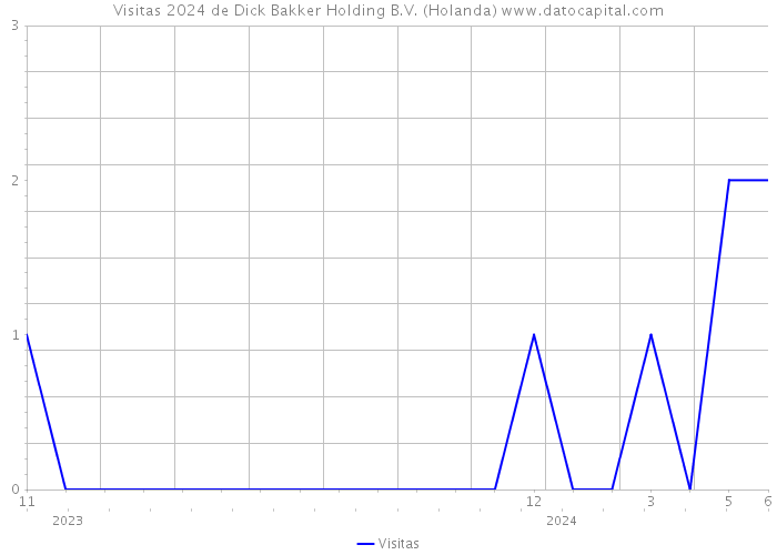 Visitas 2024 de Dick Bakker Holding B.V. (Holanda) 