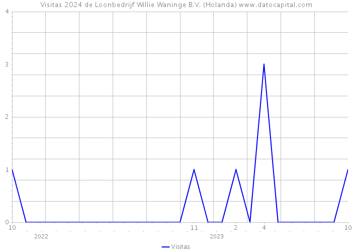 Visitas 2024 de Loonbedrijf Willie Waninge B.V. (Holanda) 