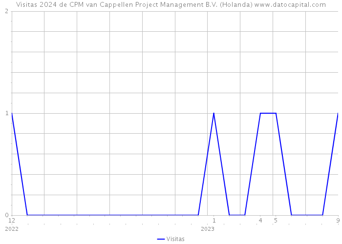 Visitas 2024 de CPM van Cappellen Project Management B.V. (Holanda) 