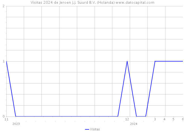 Visitas 2024 de Jeroen J.J. Suurd B.V. (Holanda) 