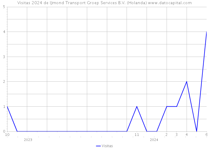 Visitas 2024 de IJmond Transport Groep Services B.V. (Holanda) 