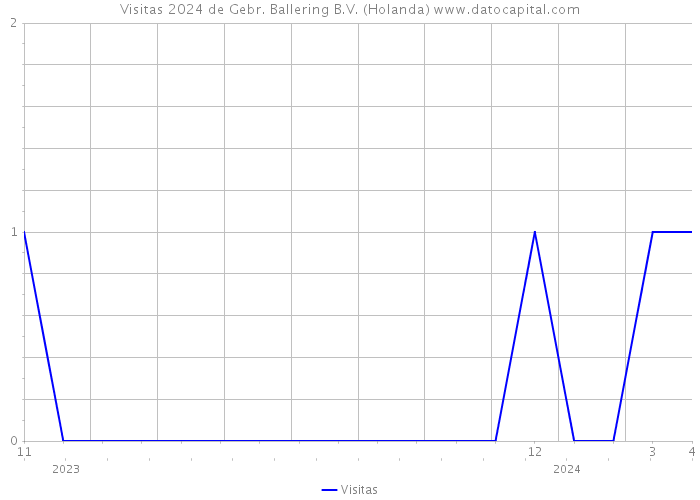 Visitas 2024 de Gebr. Ballering B.V. (Holanda) 