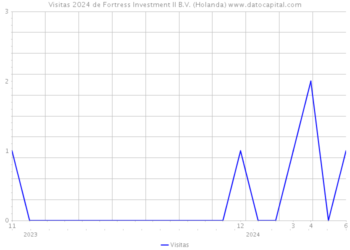 Visitas 2024 de Fortress Investment II B.V. (Holanda) 
