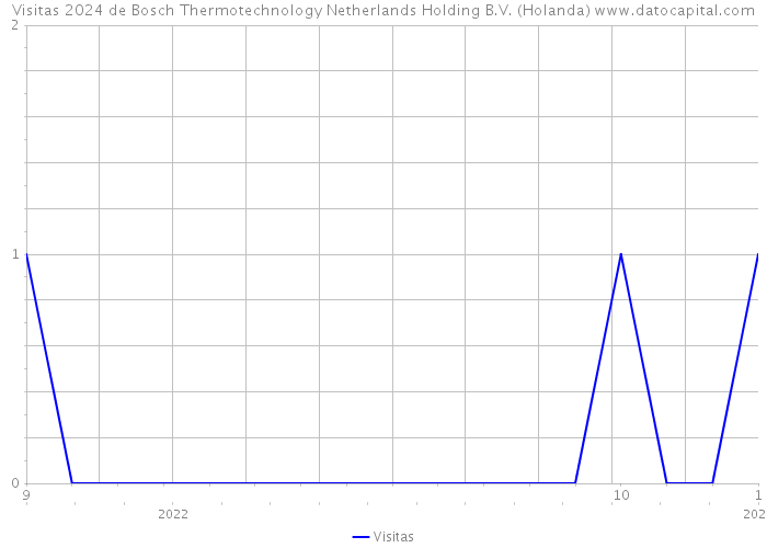 Visitas 2024 de Bosch Thermotechnology Netherlands Holding B.V. (Holanda) 
