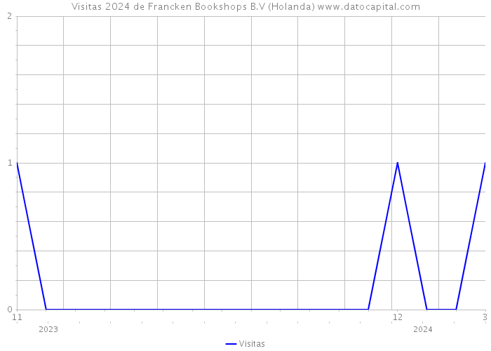 Visitas 2024 de Francken Bookshops B.V (Holanda) 