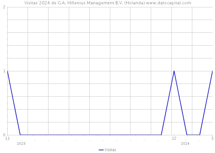 Visitas 2024 de G.A. Hillenius Management B.V. (Holanda) 