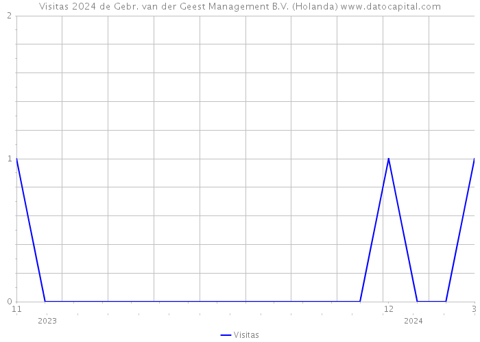 Visitas 2024 de Gebr. van der Geest Management B.V. (Holanda) 