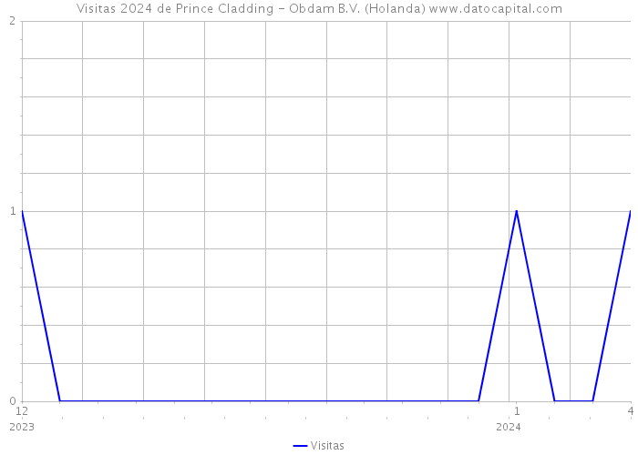 Visitas 2024 de Prince Cladding - Obdam B.V. (Holanda) 