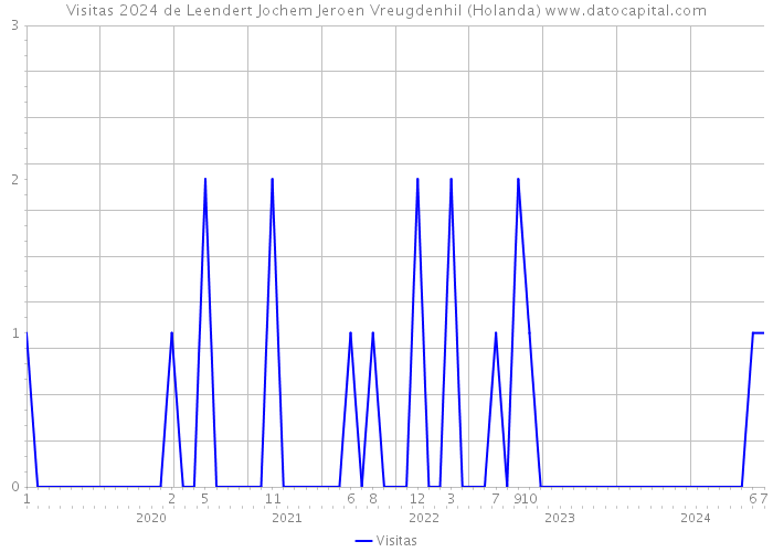 Visitas 2024 de Leendert Jochem Jeroen Vreugdenhil (Holanda) 