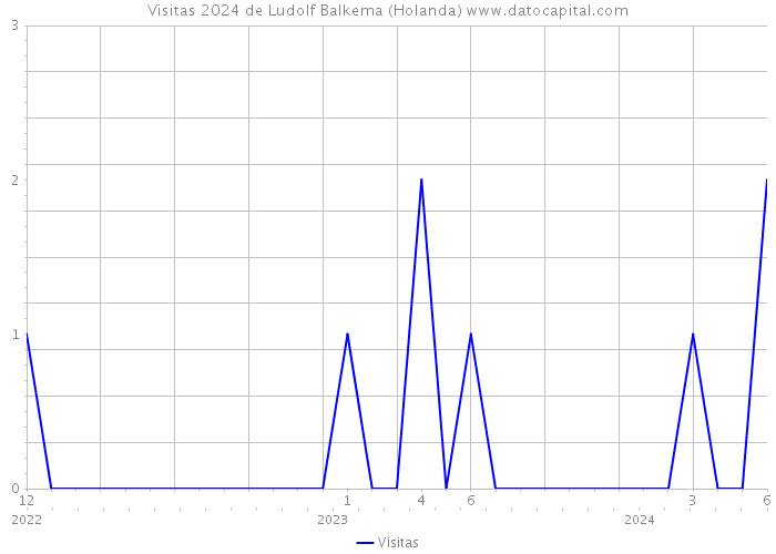 Visitas 2024 de Ludolf Balkema (Holanda) 