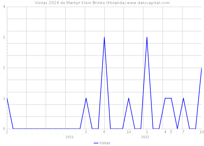 Visitas 2024 de Martijn Klein Brinke (Holanda) 