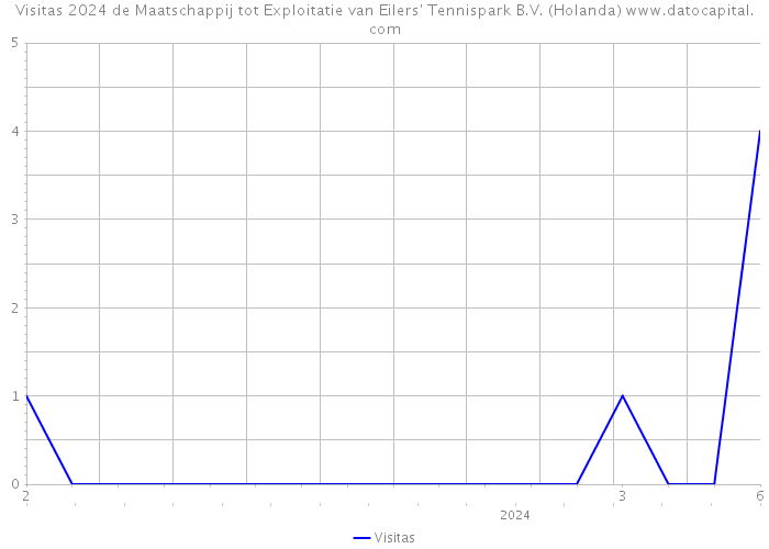 Visitas 2024 de Maatschappij tot Exploitatie van Eilers' Tennispark B.V. (Holanda) 