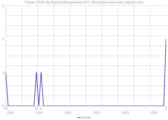 Visitas 2024 de Sigma Management B.V. (Holanda) 