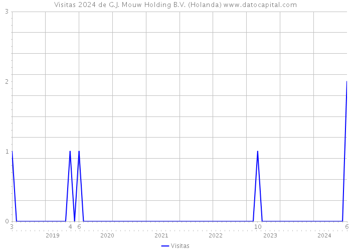 Visitas 2024 de G.J. Mouw Holding B.V. (Holanda) 