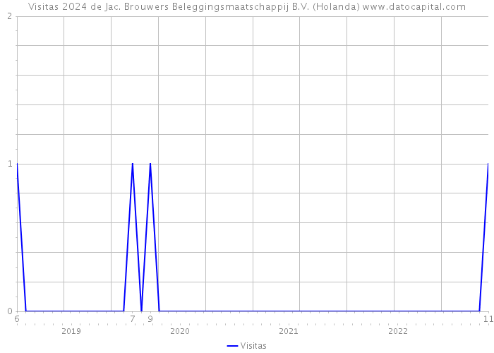 Visitas 2024 de Jac. Brouwers Beleggingsmaatschappij B.V. (Holanda) 