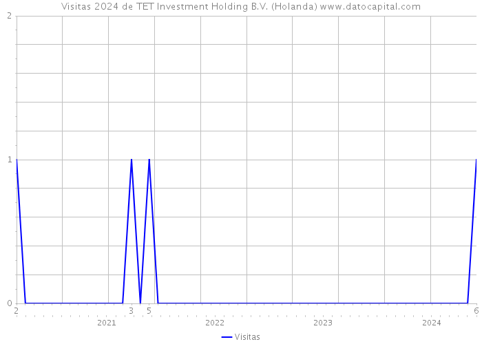 Visitas 2024 de TET Investment Holding B.V. (Holanda) 