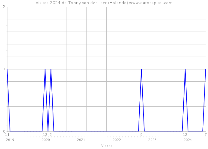 Visitas 2024 de Tonny van der Leer (Holanda) 