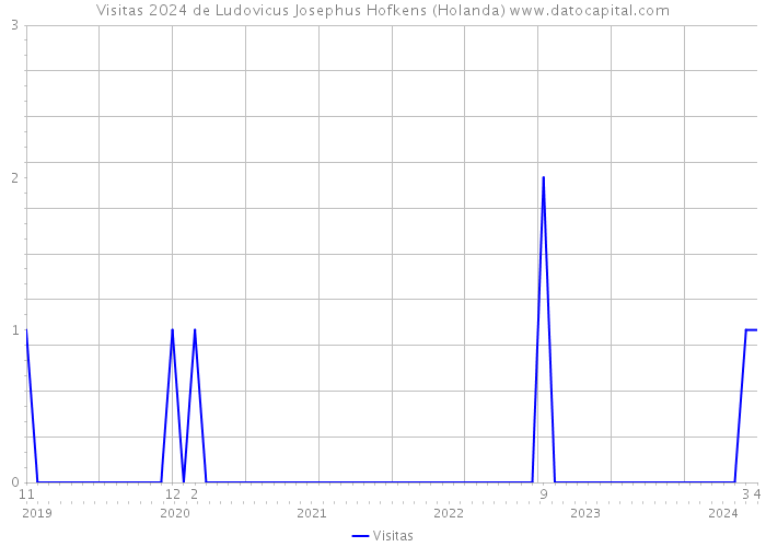 Visitas 2024 de Ludovicus Josephus Hofkens (Holanda) 