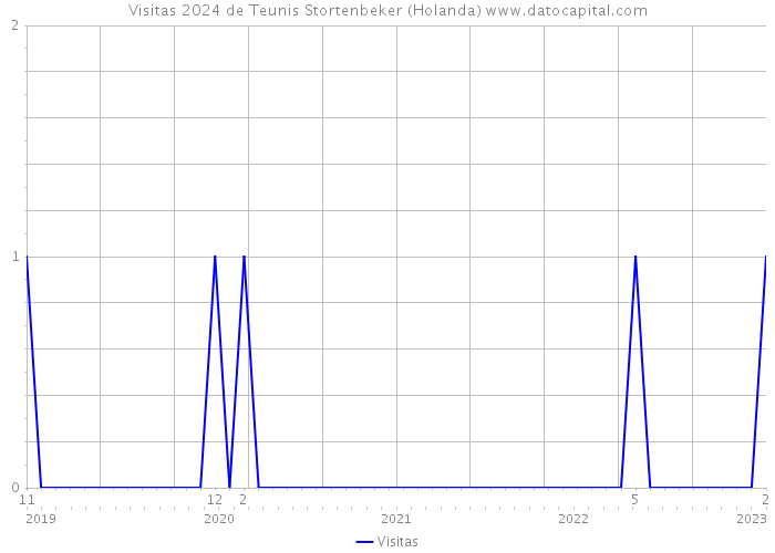 Visitas 2024 de Teunis Stortenbeker (Holanda) 