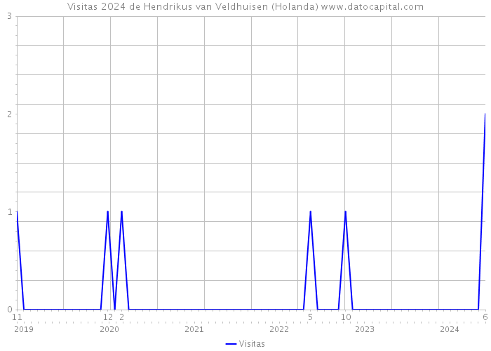 Visitas 2024 de Hendrikus van Veldhuisen (Holanda) 
