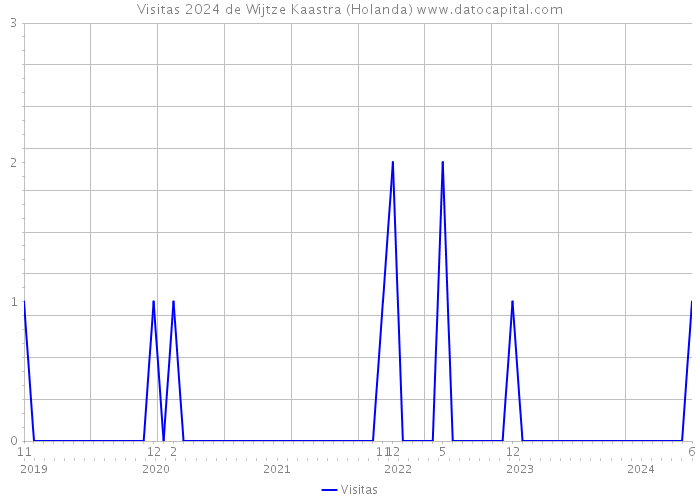 Visitas 2024 de Wijtze Kaastra (Holanda) 