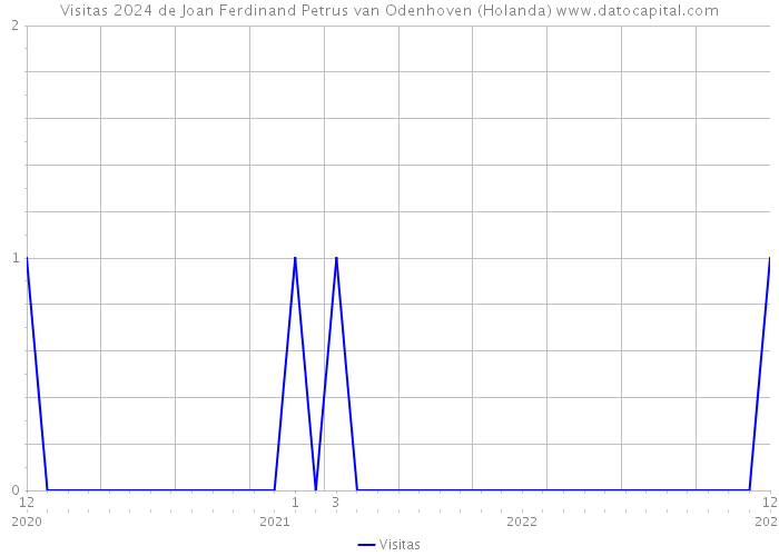 Visitas 2024 de Joan Ferdinand Petrus van Odenhoven (Holanda) 