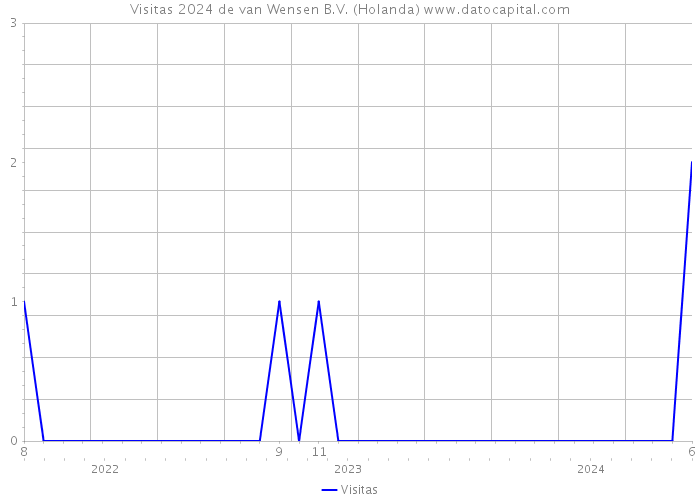 Visitas 2024 de van Wensen B.V. (Holanda) 