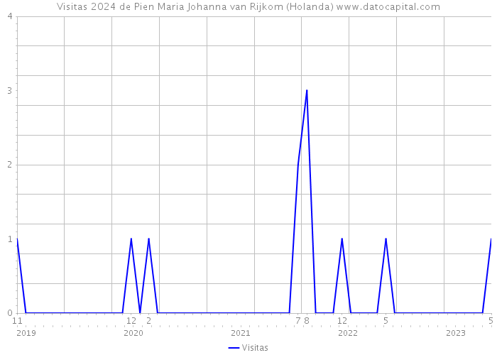 Visitas 2024 de Pien Maria Johanna van Rijkom (Holanda) 